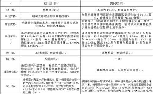 散熱采暖系統中穩態管與PE-RT管的性能對比